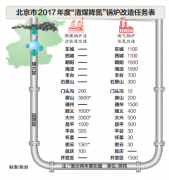 2017年底前北京全市将完成1万蒸吨燃气锅炉低氮改造