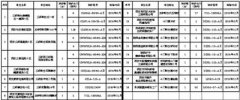 西咸新区沣东新城2016年燃煤锅炉拆除名单公示