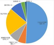 生态环境部：267家企业未严格落实重污染应急减排措施