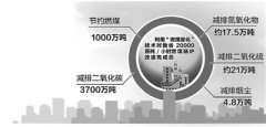 河北近3万台锅炉发力“微煤雾化” 每年可节煤1000万吨