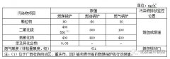 国家及地方锅炉大气污染物排放标准汇总！