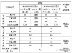 天津市锅炉大气污染物排放标准汇总